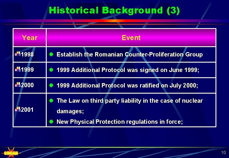 Historical Background (3) Year Event 1998 ® Establish the Romanian Counter-Proliferation Group 1999 ®