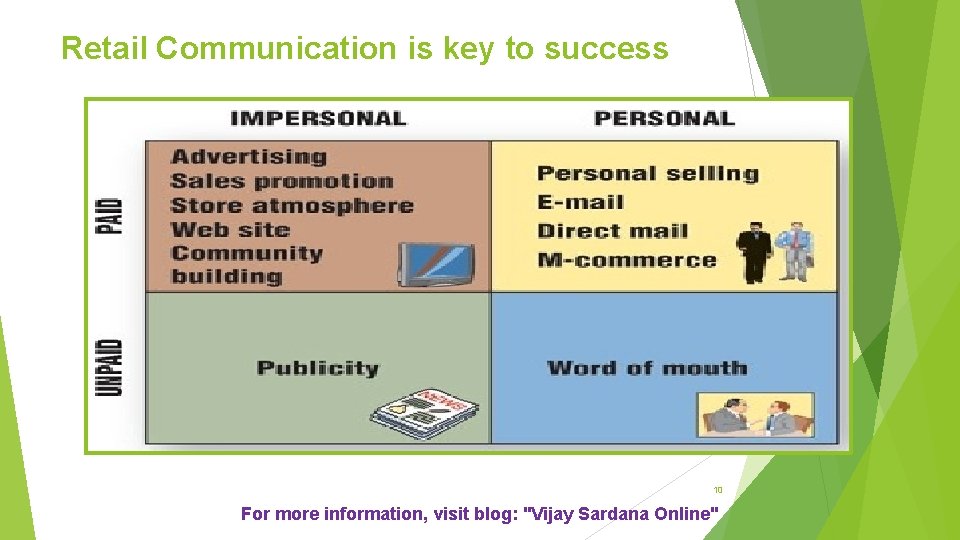 Retail Communication is key to success 10 For more information, visit blog: "Vijay Sardana