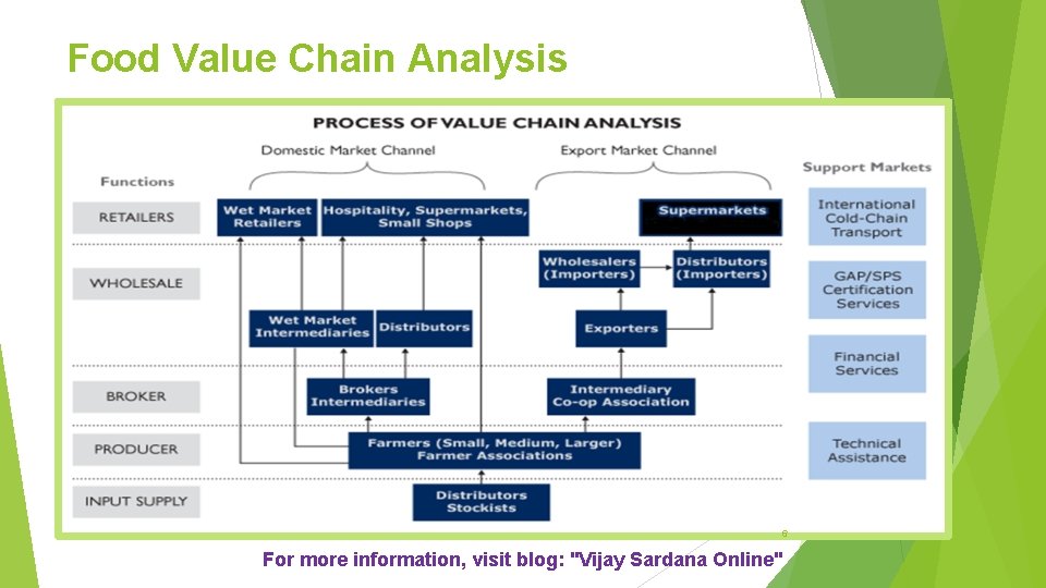 Food Value Chain Analysis 6 For more information, visit blog: "Vijay Sardana Online" 