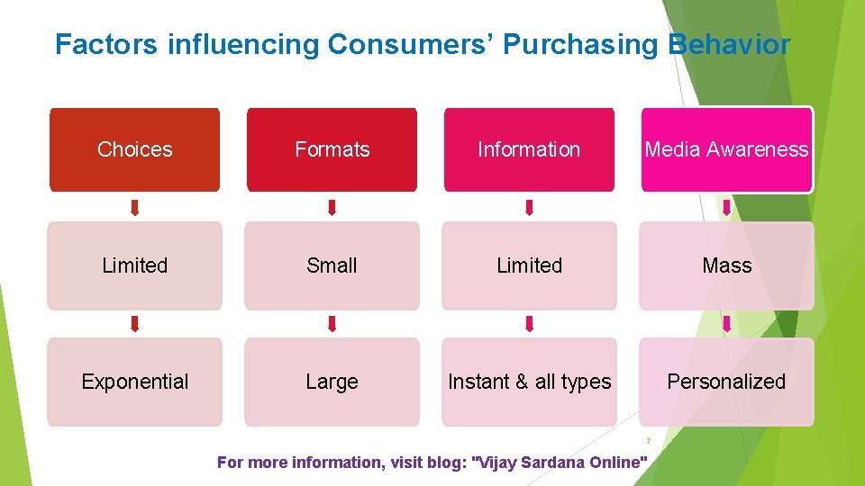 Factors influencing Consumers’ Purchasing Behavior Choices Formats Information Media Awareness Limited Small Limited Mass