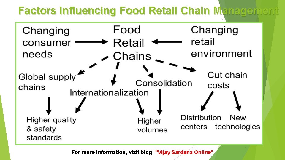 Factors Influencing Food Retail Chain Management For more information, visit blog: "Vijay Sardana Online"