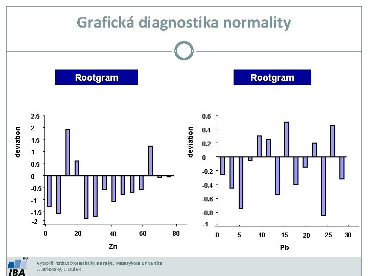 Grafická diagnostika normality Rootgram 0. 6 2 deviation 2. 5 1 0. 5 0.