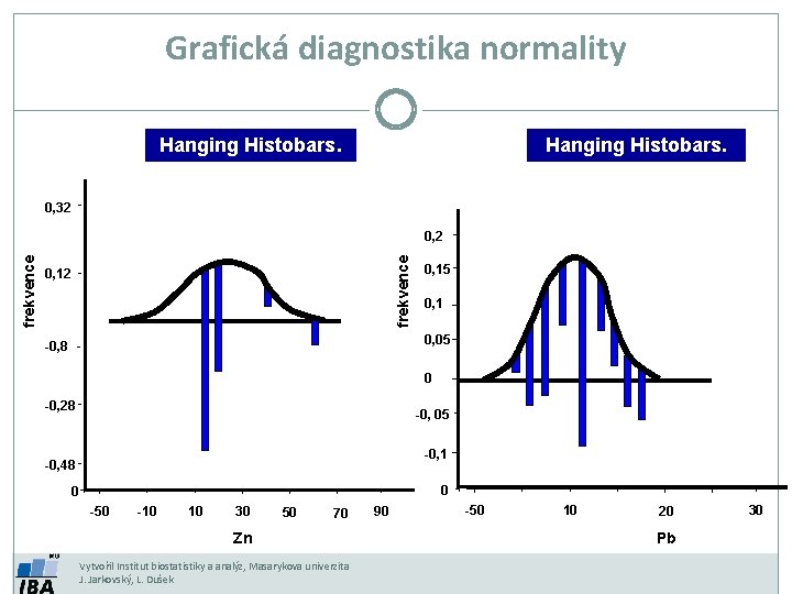 Grafická diagnostika normality Hanging Histobars. 0, 32 frekvence 0, 2 0, 15 0, 1