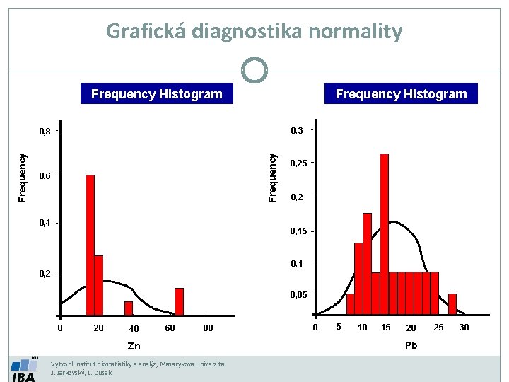 Grafická diagnostika normality Frequency Histogram 0, 3 Frequency 0, 8 0, 6 0, 4