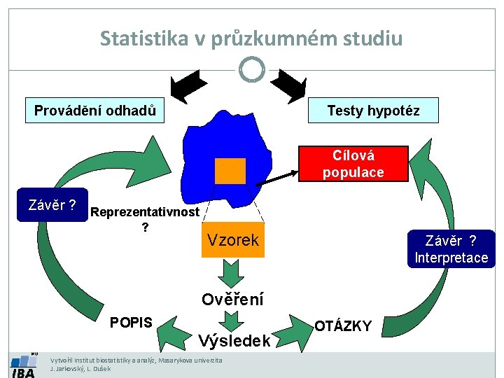 Statistika v průzkumném studiu Provádění odhadů Testy hypotéz Cílová populace Závěr ? Reprezentativnost ?