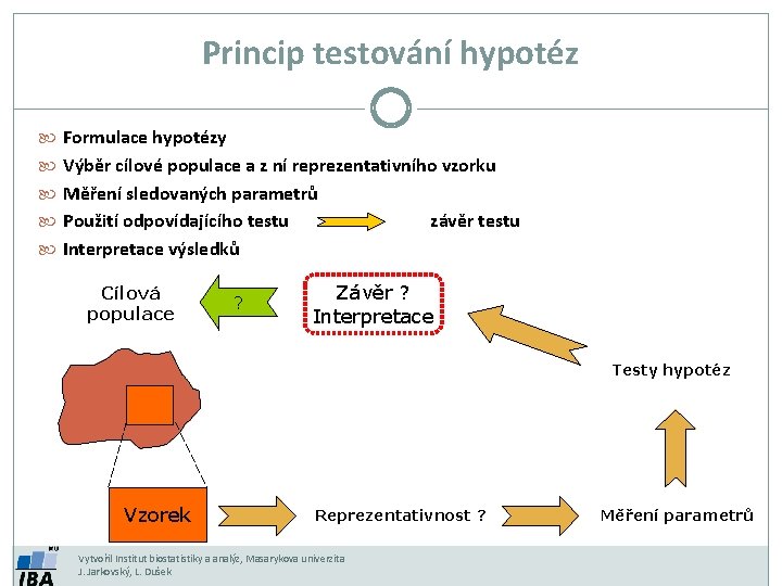 Princip testování hypotéz Formulace hypotézy Výběr cílové populace a z ní reprezentativního vzorku Měření