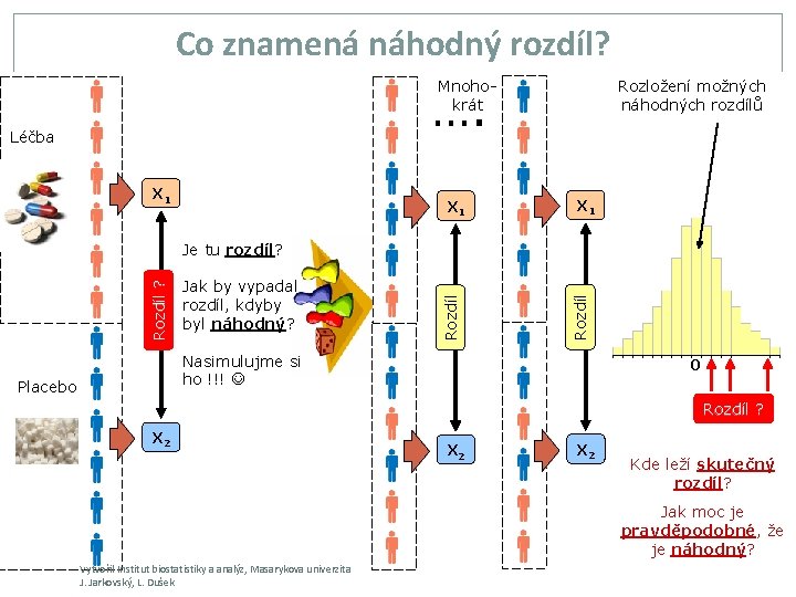 Co znamená náhodný rozdíl? Rozložení možných náhodných rozdílů Mnohokrát …. Léčba X 1 X