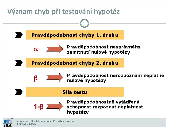 Význam chyb při testování hypotéz Pravděpodobnost chyby 1. druhu Pravděpodobnost nesprávného zamítnutí nulové hypotézy