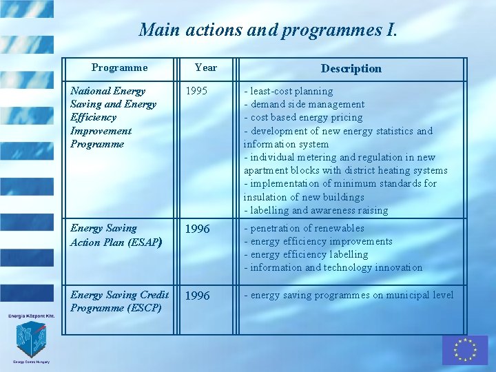 Efficiency Programme Energy Saving and Renewable Energy Programmes in Hungary