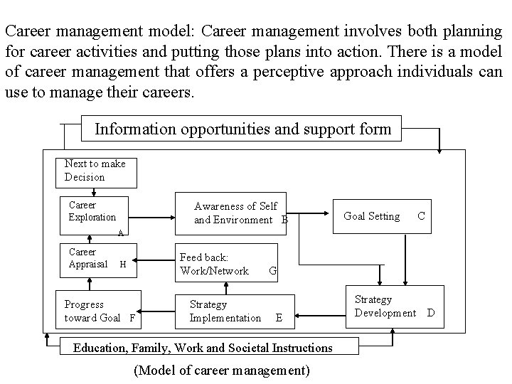 Career management model: Career management involves both planning for career activities and putting those