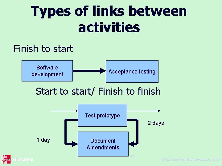 Types of links between activities Finish to start Software development Acceptance testing Start to