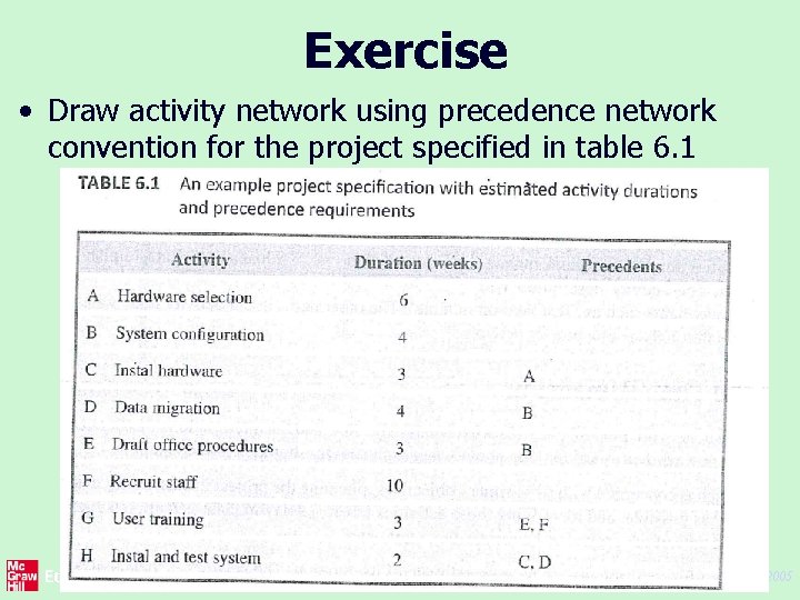 Exercise • Draw activity network using precedence network convention for the project specified in