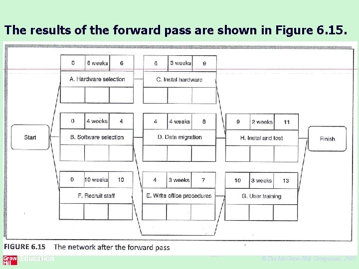 The results of the forward pass are shown in Figure 6. 15. 28 ©The