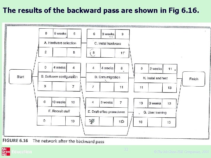 The results of the backward pass are shown in Fig 6. 16. 32 ©The