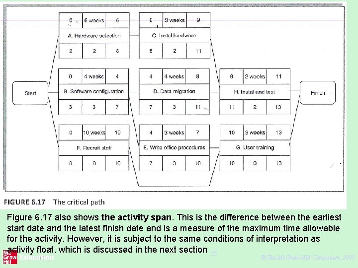 Figure 6. 17 also shows the activity span. This is the difference between the