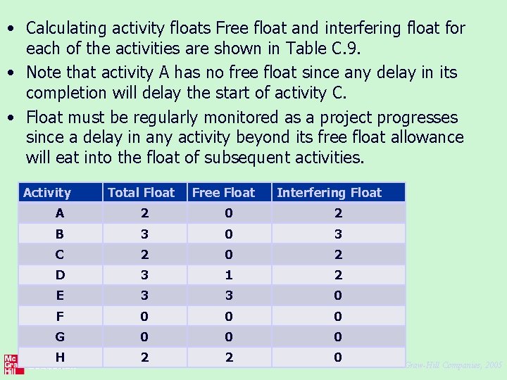  • Calculating activity floats Free float and interfering float for each of the