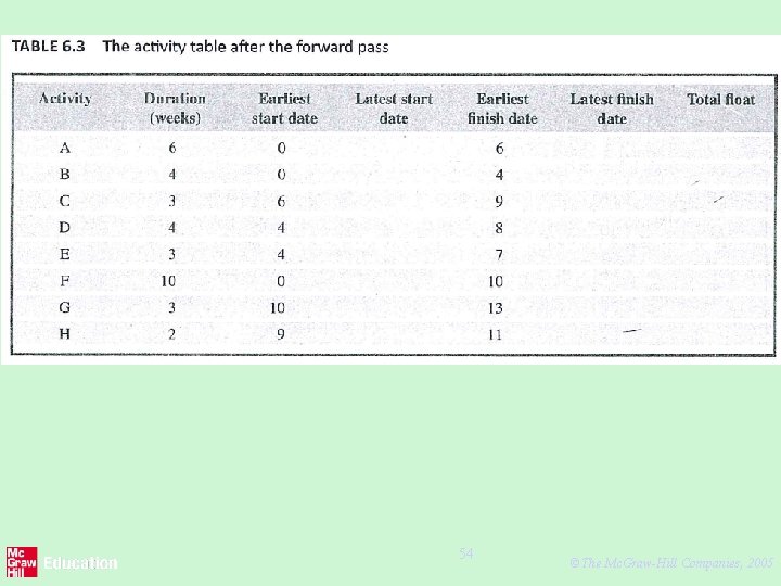 54 ©The Mc. Graw-Hill Companies, 2005 