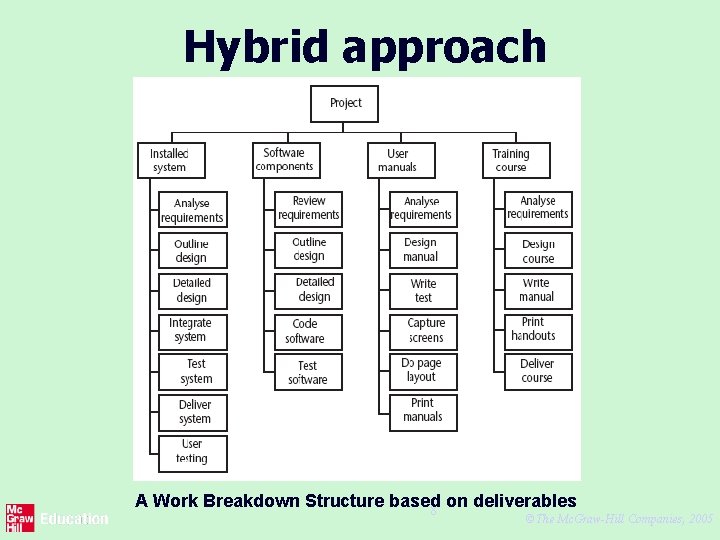 Hybrid approach A Work Breakdown Structure based on deliverables 8 ©The Mc. Graw-Hill Companies,