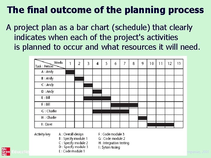 The final outcome of the planning process A project plan as a bar chart