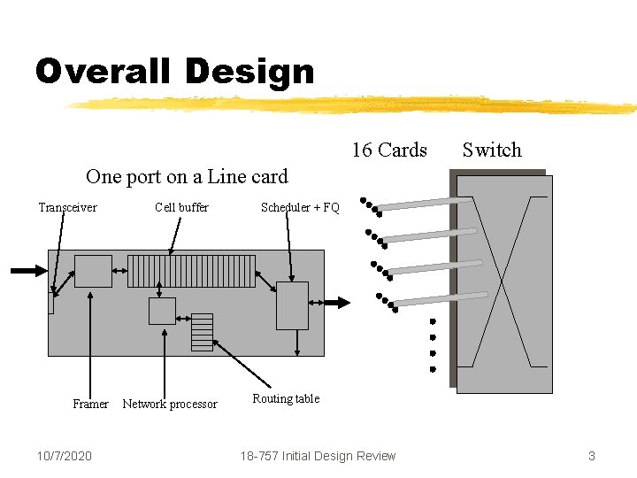 Overall Design 16 Cards Switch One port on a Line card Transceiver Framer 10/7/2020
