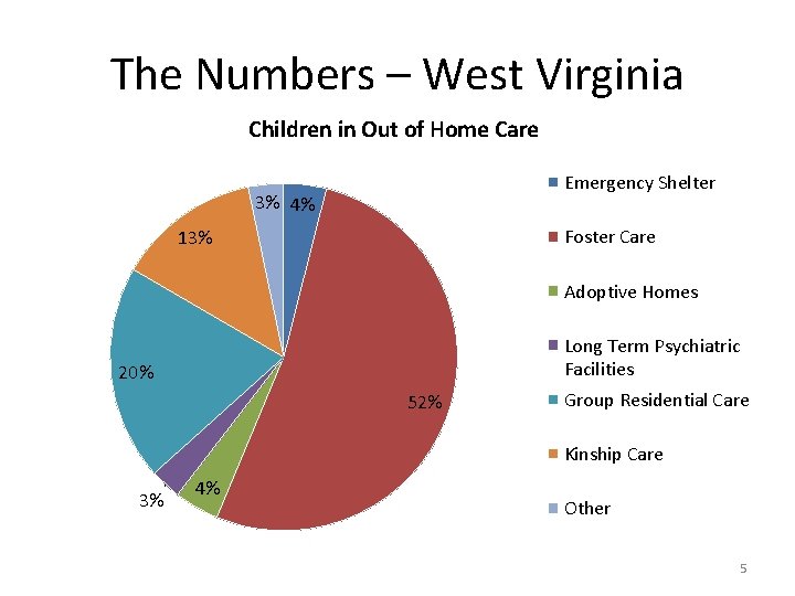 The Numbers – West Virginia Children in Out of Home Care Emergency Shelter 3%