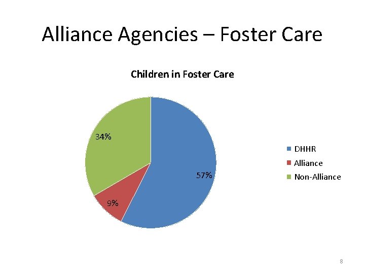 Alliance Agencies – Foster Care Children in Foster Care 34% DHHR Alliance 57% Non-Alliance