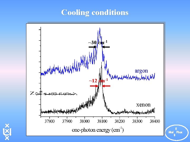 Cooling conditions ~30 cm-1 argon ~12 cm-1 xenon E Mol Phot S 