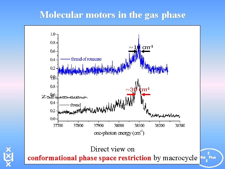 Molecular motors in the gas phase ~10 cm-1 ~30 cm-1 Direct view on conformational