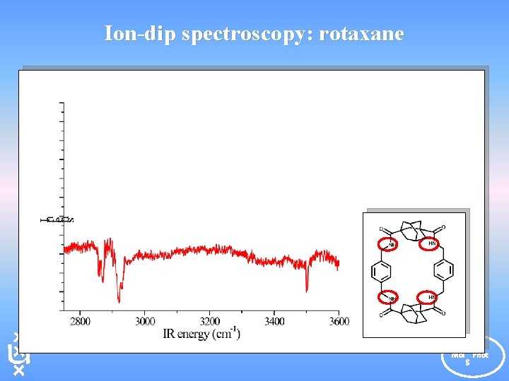 Ion-dip spectroscopy: rotaxane E Mol Phot S 