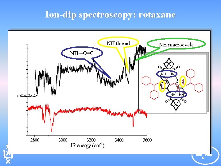 Ion-dip spectroscopy: rotaxane NH thread NH macrocycle NH. . . O=C E Mol Phot