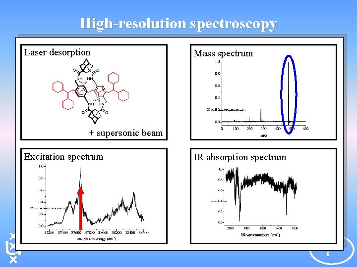High-resolution spectroscopy Laser desorption Mass spectrum + supersonic beam Excitation spectrum IR absorption spectrum