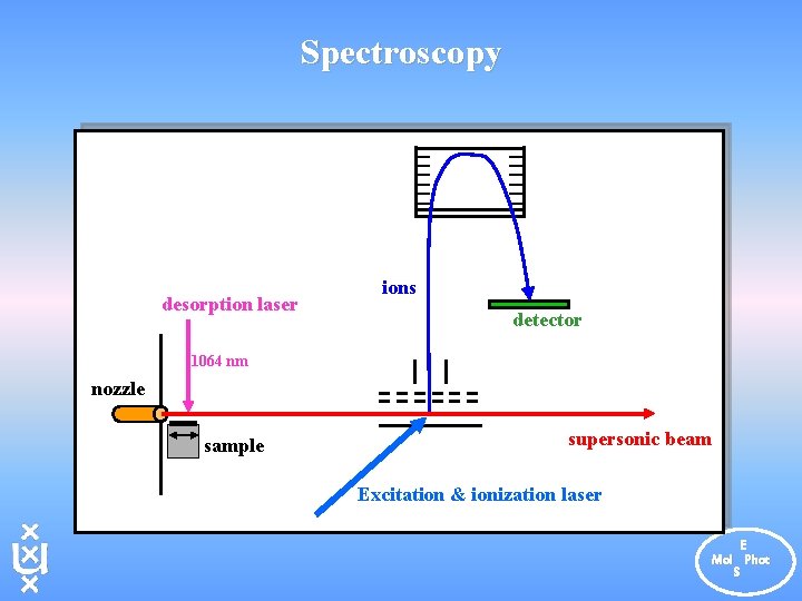 Spectroscopy desorption laser ions detector 1064 nm nozzle sample supersonic beam Excitation & ionization