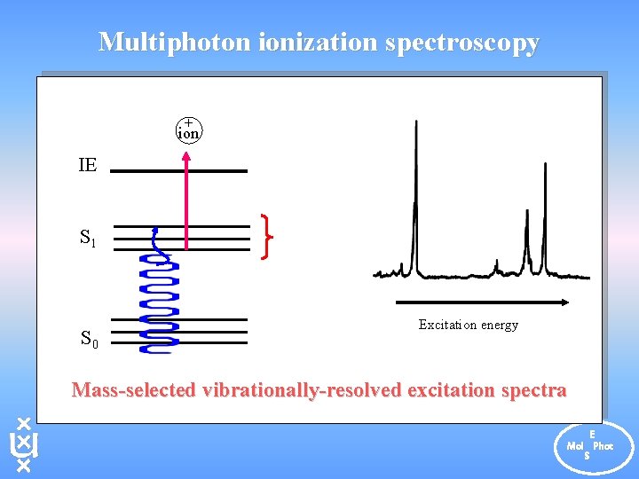 Multiphoton ionization spectroscopy + ion IE S 1 S 0 Excitation energy Mass-selected vibrationally-resolved