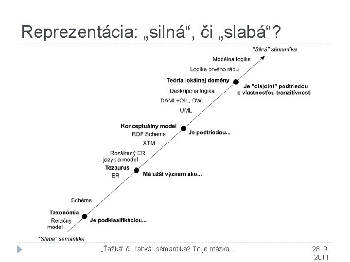 Reprezentácia: „silná“, či „slabá“? „Ťažká“ či „ľahká“ sémantika? To je otázka. . . 28.