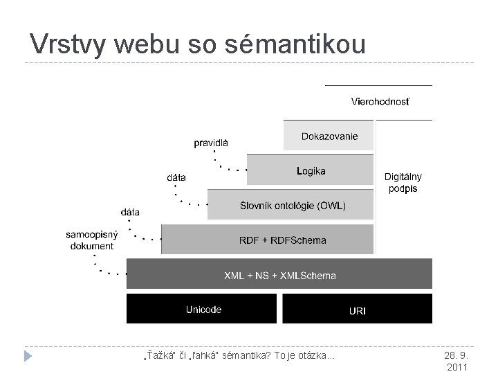 Vrstvy webu so sémantikou „Ťažká“ či „ľahká“ sémantika? To je otázka. . . 28.