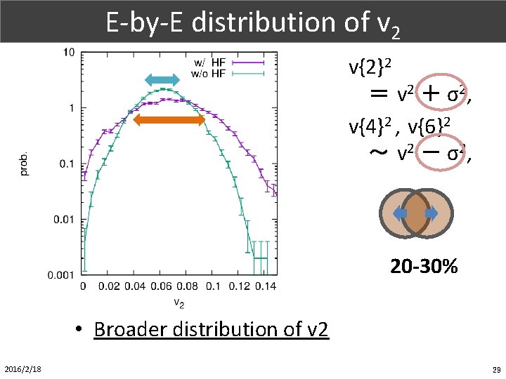 Part. X (1/1) E-by-E distribution of v 2 v{2}2 ＝ v 2 ＋ σ