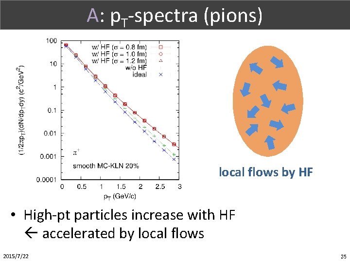 Part. X (1/1) A: p. T-spectra (pions) local flows by HF • High-pt particles