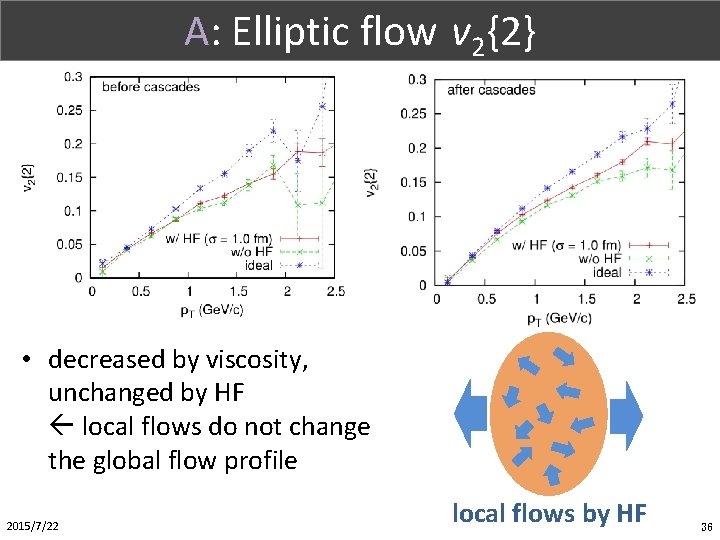 Part. X (1/1) A: Elliptic flow v 2{2} • decreased by viscosity, unchanged by