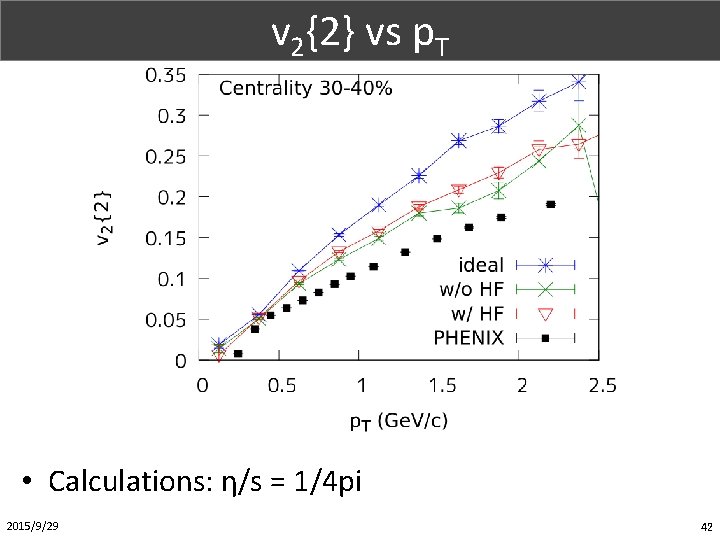 Part. X (1/1) v 2{2} vs p. T • Calculations: η/s = 1/4 pi