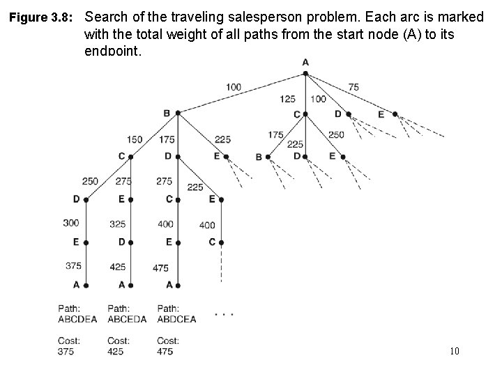Figure 3. 8: Search of the traveling salesperson problem. Each arc is marked with Figure 3. 8: Search of the traveling salesperson problem. Each arc is marked with