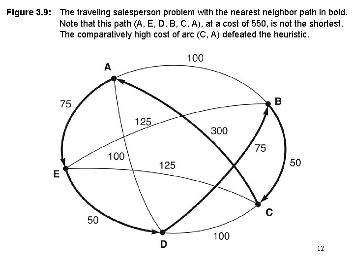 Figure 3. 9: The traveling salesperson problem with the nearest neighbor path in bold.