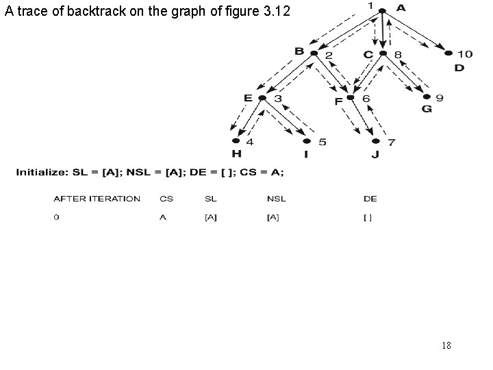 A trace of backtrack on the graph of figure 3. 12 18 