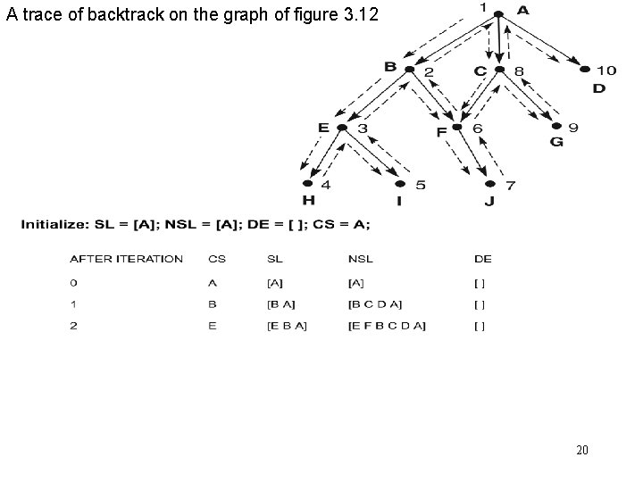 A trace of backtrack on the graph of figure 3. 12 20 