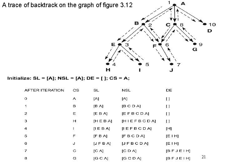 A trace of backtrack on the graph of figure 3. 12 21 