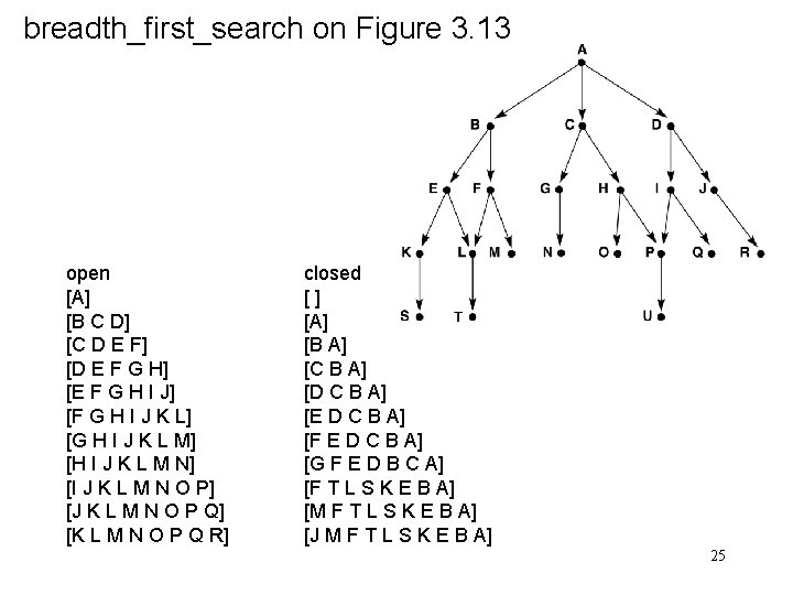 breadth_first_search on Figure 3. 13 open [A] [B C D] [C D E F]