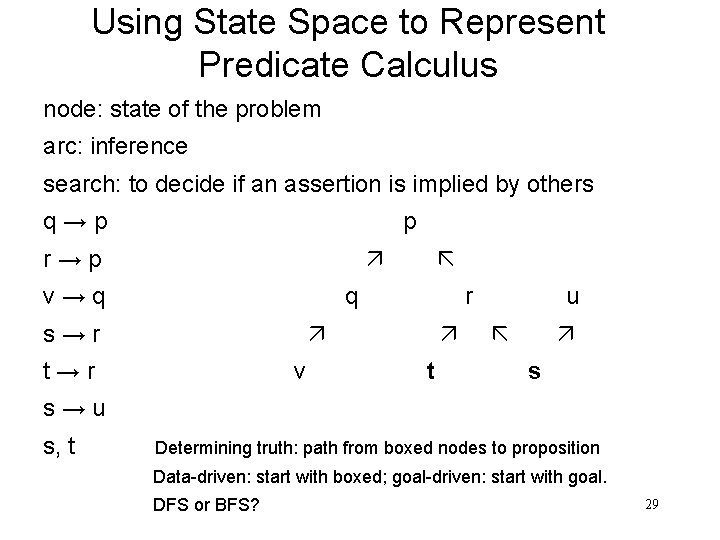 Using State Space to Represent Predicate Calculus node: state of the problem arc: inference
