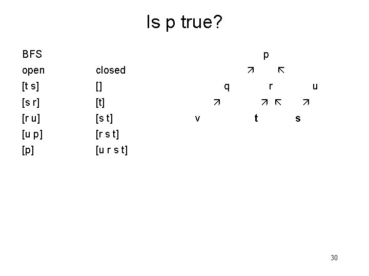 Is p true? BFS p open closed [t s] [] [s r] [t] [r