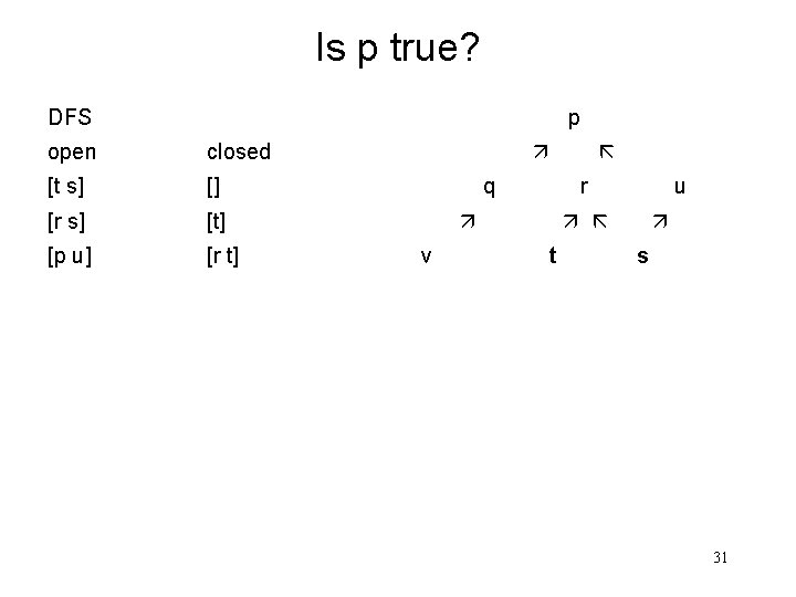 Is p true? DFS p open closed [t s] [] [r s] [t] [p