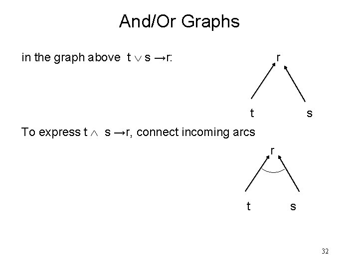 And/Or Graphs in the graph above t s →r: r t s To express