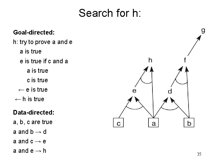 Search for h: Goal-directed: h: try to prove a and e a is true